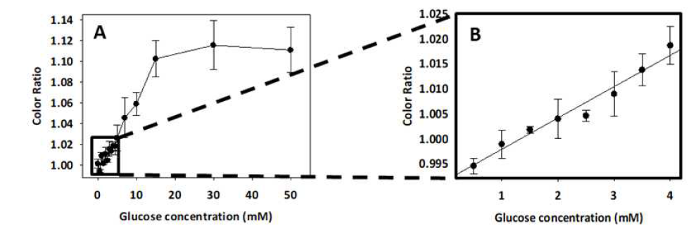 Digitalization of the synthesized gold nanoparticles by the redox reaction