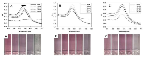 UV-vis absorption spectra(A-C) and color appearance(A’-C’) of AuNPs solution in disposa ble cuvette with different halogen ions of 5-25mM NaCl (A, A’), NaBr (B, B’), NaI (C, C’), respe ctively