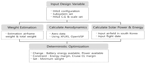 자체 개발 태양광 항공기 설계 프레임워크 흐름도