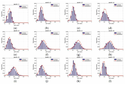 Seasonal comparison of numerically simulated histogram and modeled PDF of soil water. (a) January, (b) February, (c) March, (d) April, (e) May, (f) June, (g) July, (h) August, (i) September, (j) October, (k) November, and (l) December