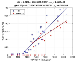 Interlocking between inter-annual variabilities of precipitation with wetland water depth