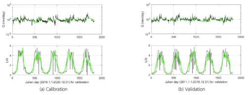 Simulation results by using the proposed model