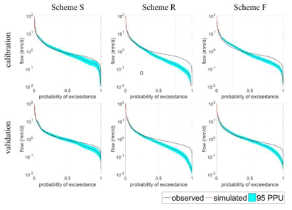 Flow duration curves during the calibration period (2016–2019) and validation period (2012–2015)