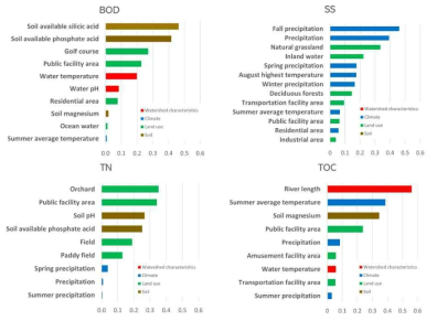 Influence of predictor variables