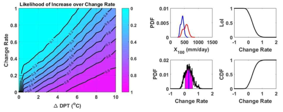 Likelihood of increase over change rate of rainfall quantile for return level of 100-year (left) and Procedure for analyzing uncertainty in rate of change (right). In right upper left panels, the blue line is the probability distribution of rainfall quantile in the present condition, and the red line is the probability distribution of rainfall quantile in the DPT 4 ℃ rising condition. In the right lower left pannels, the section of the standard deviation was colored in pink