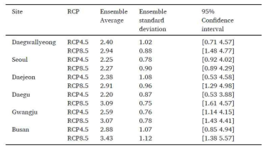 Delta change of heat wave intensity quantile for persistence 2-day and its uncertainty (Unit: ℃)