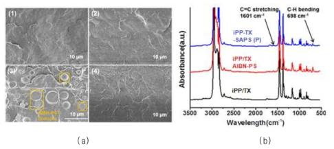 용융 반응 결과물의 FE-SEM 이미지 (a): iPP (1), iPP/TX (2), iPP/TX/AIBN-PS (3), iPP-TX-SAPS (4) 와 iPP-TX-SAPS 및 반응 결과물을 3회 정제하여 미반응 PS를 제거한 후 측정한 FT-IR 스펙트럼 (b)