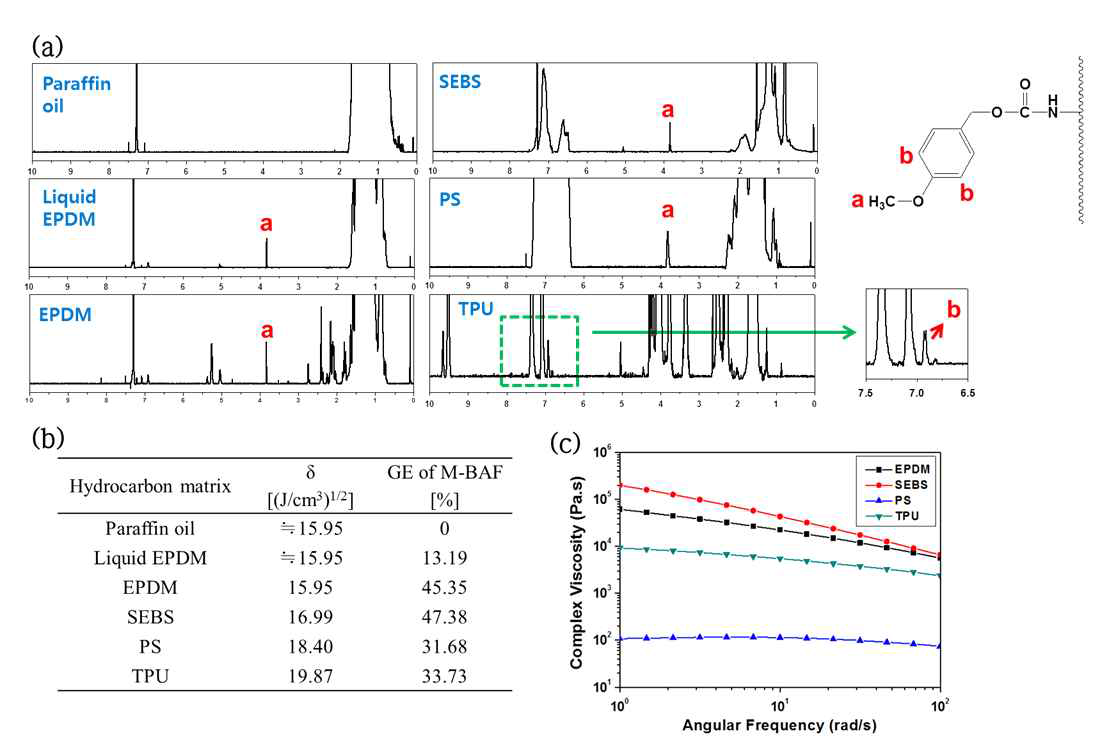 M-BAF로 개질된 고분자 매트릭스들의 1H-NMR 스펙트럼 (a), 고분자 매트릭스의 solubility parameter (δ)와 1H-NMR로 계산된 그라프팅 효율값 (b) 및 150 ℃에서의 각 고분자 매트릭스의 complex viscosity (c)