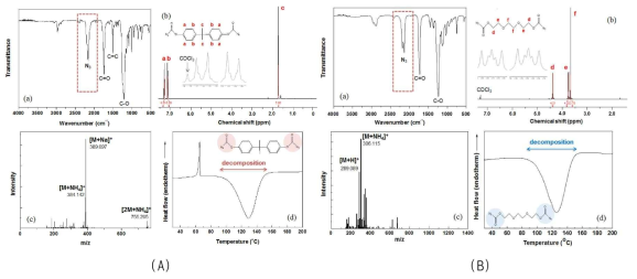 합성된 DAF (A)와 GDAF (B)의 FT-IR (a), 1H-NMR (b), Q-TOF MS (c), DSC (d) 분석