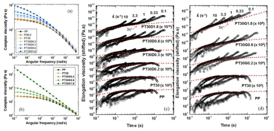 DAF (a,c)와 GDAF (b,d)로 제조된 LCB PP의 complex viscosity와 elongational viscosity 그래프: Complex viscosity (a, b). Elongational viscosity (c, d)