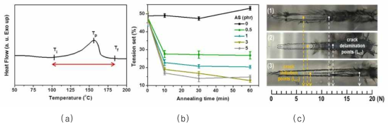 AS의 열분해 거동 (a) 과 열처리 시간 및 AS 함량에 따른 SBR의 tension set 측정 (b) 및 접착력 평가를 위한 스크래치 시험 결과: SBR (1), SBR/AS (2, AS 5wt%), SBR/AS (3, AS 10wt%) (c)