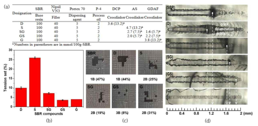 AS와 GDAF의 조합에 따른 SBR compound 배합 조성 (in phr) (a), 배합물들의 tension set 탄성 측정 결과 (b), 배합물들의 크로스컷 접착력 시험 (c) 및 스크래치 접착력 시험 (d) 결과