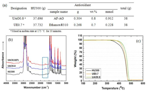 iPP의 산화방지제 혼합 배합표 (a), UAO0.8과 메탄올 침전물의 FT-IR (b) 및 배합물들의 TGA 평가 (c) 결과