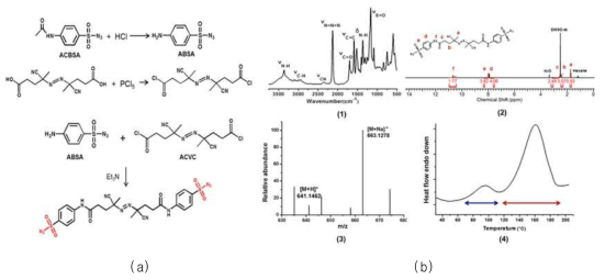 Sulfonyl azide기를 포함하는 azo계 라디칼 개시제의 합성 (a) 및 개시제의 특성 분석 (b): FT-IR (1), 1H-NMR (2), HR-MS (3) 및 DSC (4)