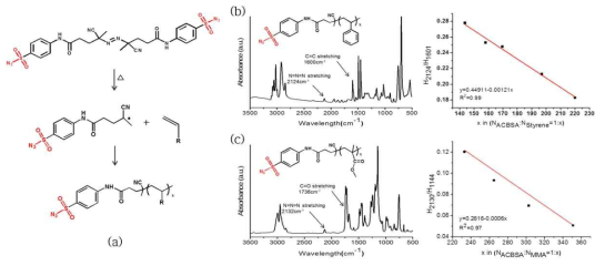 Sulfonyl azide 포함 라디칼 개시제를 이용한 sulfonyl azide 말단 고분자의 제조 화학식 (a), sulfonyl azide기를 말단기로 갖는 고분자들의 FT-IR 스펙트럼과 sulfonyl azide 말단 기능화도 결정을 위한 검량 곡선: PS (b) 과 PMMA (c)