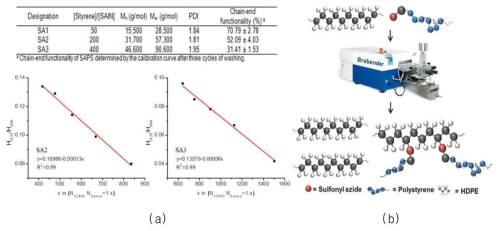 단량체와 개시제 비율에 따른 sulfonyl azide기를 말단기로 갖는 PS의 분자량과 sulfonyl azide 말단 기능화도 및 이의 결정을 위한 검량곡선들 (a)과 Brabender internal mixer를 이용한 용융상 C-H 결합 삽입 반응 모식도 (b)