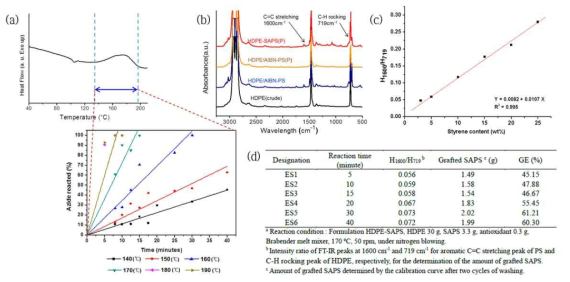 Sulfonyl azide기를 말단기로 갖는 PS의 열적 거동과 온도/시간에 따른 sulfonyl azide 분해 거동 (a), HDPE와 SAPS 반응 결과물을 3회 정제하여 미반응 PS을 제거한 후 측정한 결과물의 FT-IR 스펙트럼 (b), sulfonyl azide 말단기능화도 결정을 위한 검량 곡선 (c) 및 반응시간에 따른 sulfonyl azide 의 HDPE로의 그라프팅 효율 (d)