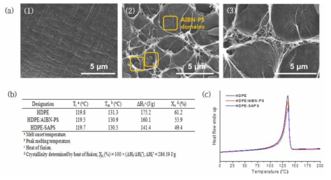 FE-SEM 이미지 (a, HDPE (1), HDPE/AIBN-PS (2), HDPE-SAPS (3)), DSC 열 특성 분석결과 (b) 및 DSC 곡선 (c)