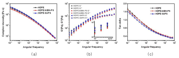 결과물들의 레오미터 측정에 따른 complex viscosity (a) 와 storage, loss modulus (b) 및 loss factor (c) 거동