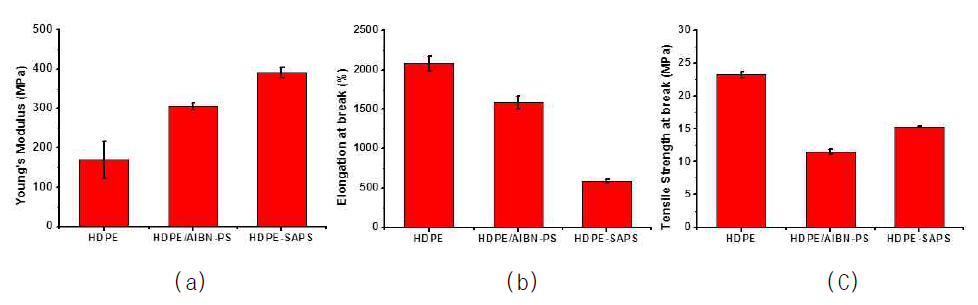 HDPE, HDPE/AIBN-PS와 HDPE-SAPS의 영탄성률 (a), 연신율 (b) 및 인장강도 (c)