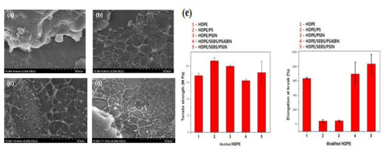 HDPE/AIBN-PS (a), HDPE-SAPS (b), HDPE/SEBS/AIBN-PS (c), HDPE-SEBS-SAPS (d)의 FE-SEM 및 기계적 물성 결과들 (e)