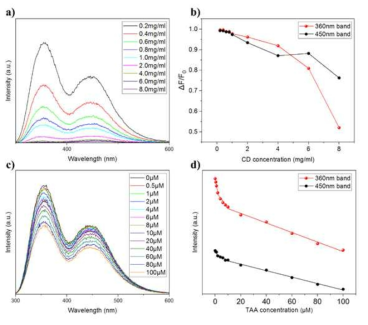 (a) PL spectra and (b) quenching efficiency at various CD concentrations. (c) PL spectra and (d) PL intensity at various TAA concentrations. The excitation wavelength was 240nm