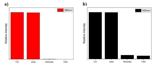 Relative intensity of CDs in presence of various molecules (0.1M). (a) 360 nm emission band at 240nm excitation wavelength. (b) 450 nm emission band at 370nm excitation wavelength