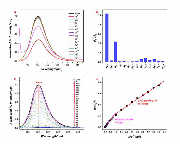 (A) Fluorescence response to various metal ions at pH 3. (B) Selectivity of NBCDs towards various metal ions. The concentration of metal ions was 500 mM. (C) PL emission pectra of the NBCDs with various concentrations of Fe3+ ions at pH 3. (D) Linear log(I/I0) plot of NBCDs quenching by Fe3+ ions in aqueous solution