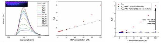 PL spectra (inset shows photographs of CDs under UV illumination). Stern-Volmer Plot of the PL intensity change at various 4-NP concentrations of 0 – 100. Parameters obtained from the quenching equations. Inner filter effect (IFE)-corrected fluorescence intensity versus analyte concentration