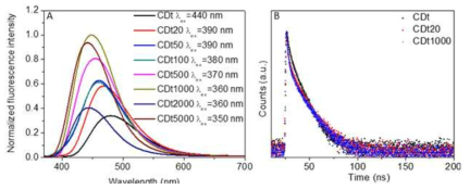 (A) Fluorescence spectra of CDt under different conditions. (B) Fluorescence decay profile of CDt at different dilutions