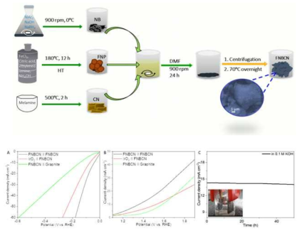 (위) Schematic representation of synthesis of 탄소나노점/금속나노구조 composite. (아래) 합성된 탄소나노점/금속나노구조 composite의 물 분해용 전기화학촉매 성능