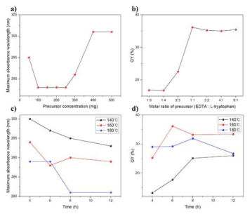 The change of maximum absorbance wavelength (a) at various concentration of precursor, (c) at various reaction time and temperature. Quantum yield (b) at various molar ratio of precursors (d) at various reaction time and temperature