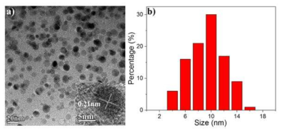 (a) TEM images of CDs (inset shows HR-TEM images of CDs). (b) Size distribution of CDs