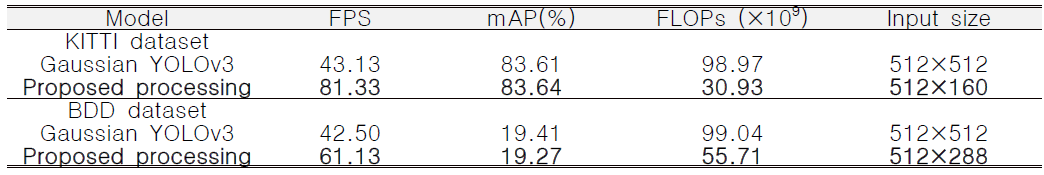 제안하는 전처리 기법을 통한 mAP 및 FPS 결과