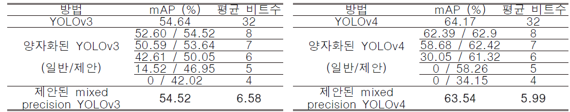 Object detection 네트워크에서의 고정 소수점 양자화 실험 결과