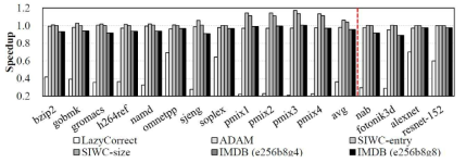 IMDB와 선행 WDE mitigation scheme 비교: Speedup