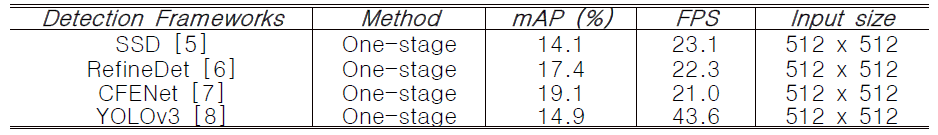 다양한 single-stage detector의 mAP 및 FPS 결과