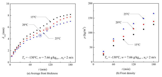 Effect air temperature on the average frost density and density