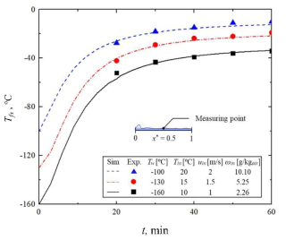 Temperature of frost surface