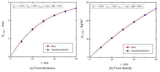 Frost thickness and density on bare and superhydrophobic surfaces.