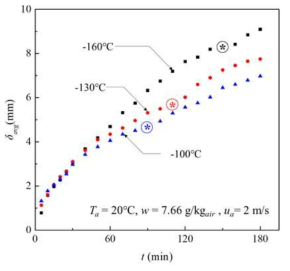 Effect of cold surface temperature on the average frost thickness