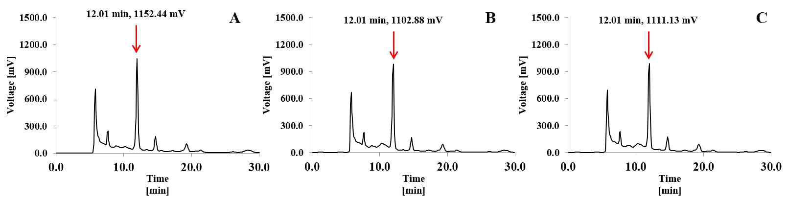 RP-HPLC chromatogram of lactic acid