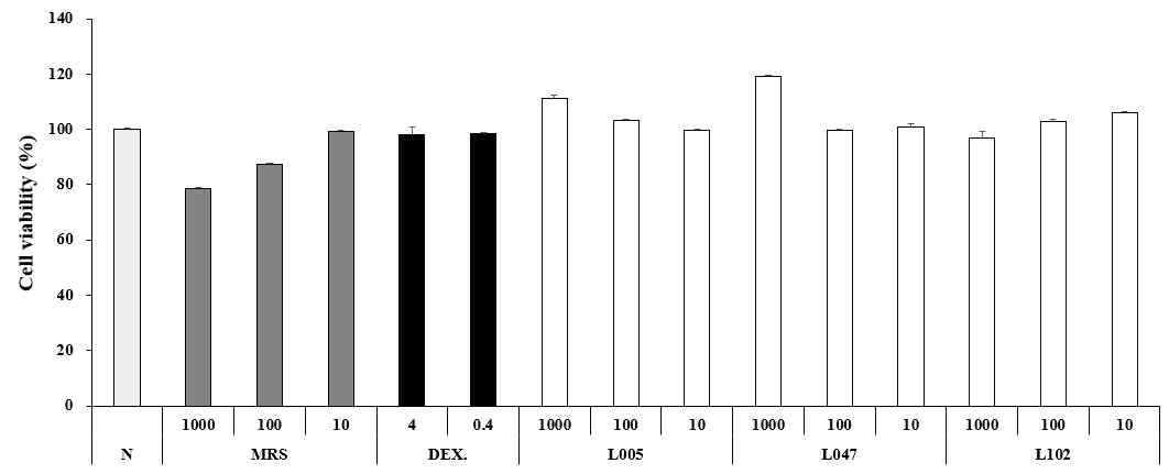 Cell viability of candidate strains