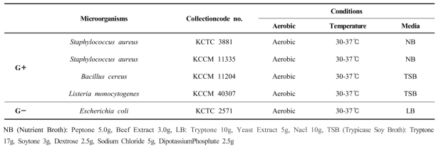 List of indicators