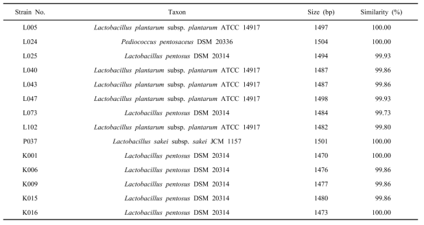 Identification of candidates related on antimicrobial activity against the various indicators