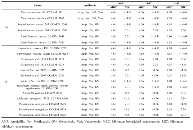 Determination of the MIC and MBC of candidates against multidrug-resistant bacteria