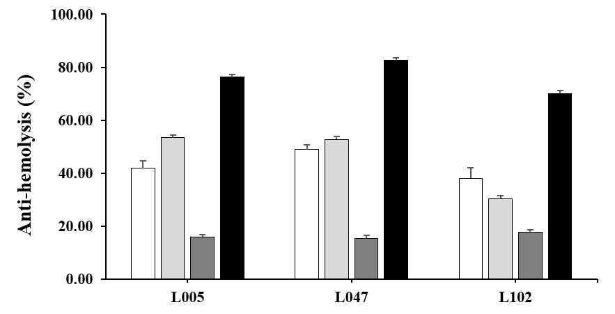 Anti-hemolysis activity of candidate strains. □; S. aureus CCARM 3855, ■; S. aureus CCARM 3089, ■; S. aureus KCCM 11335, ■; P. aeruginosa CCARM 0225