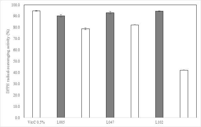 Anti-oxidation activity of candidate strains