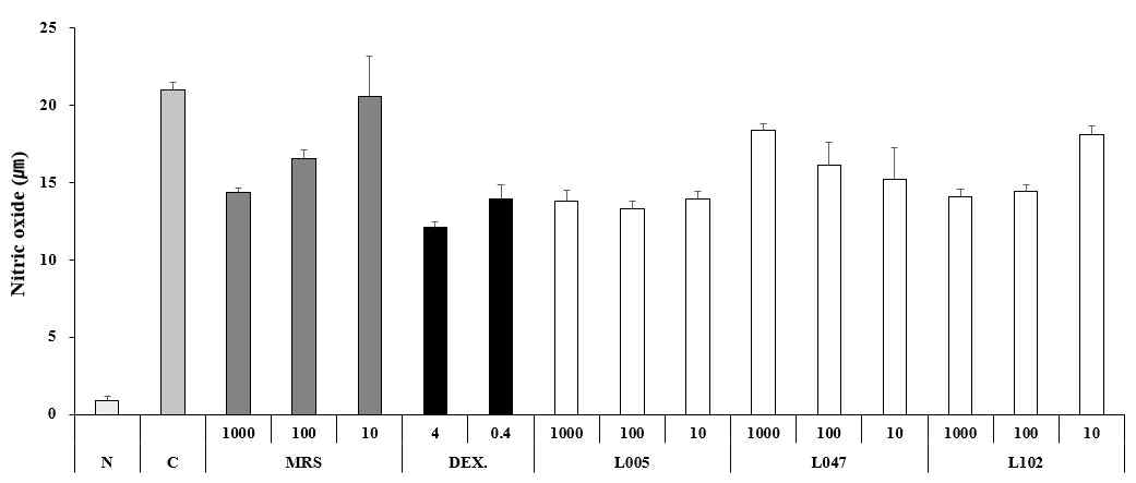 Anti-inflammatory activity of candidate strains using NO assay