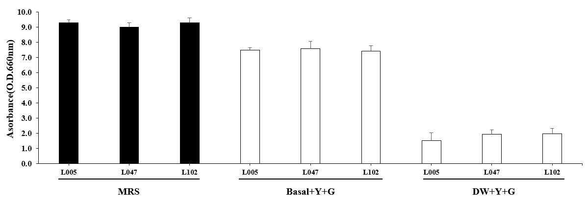 Optimization of medium composition